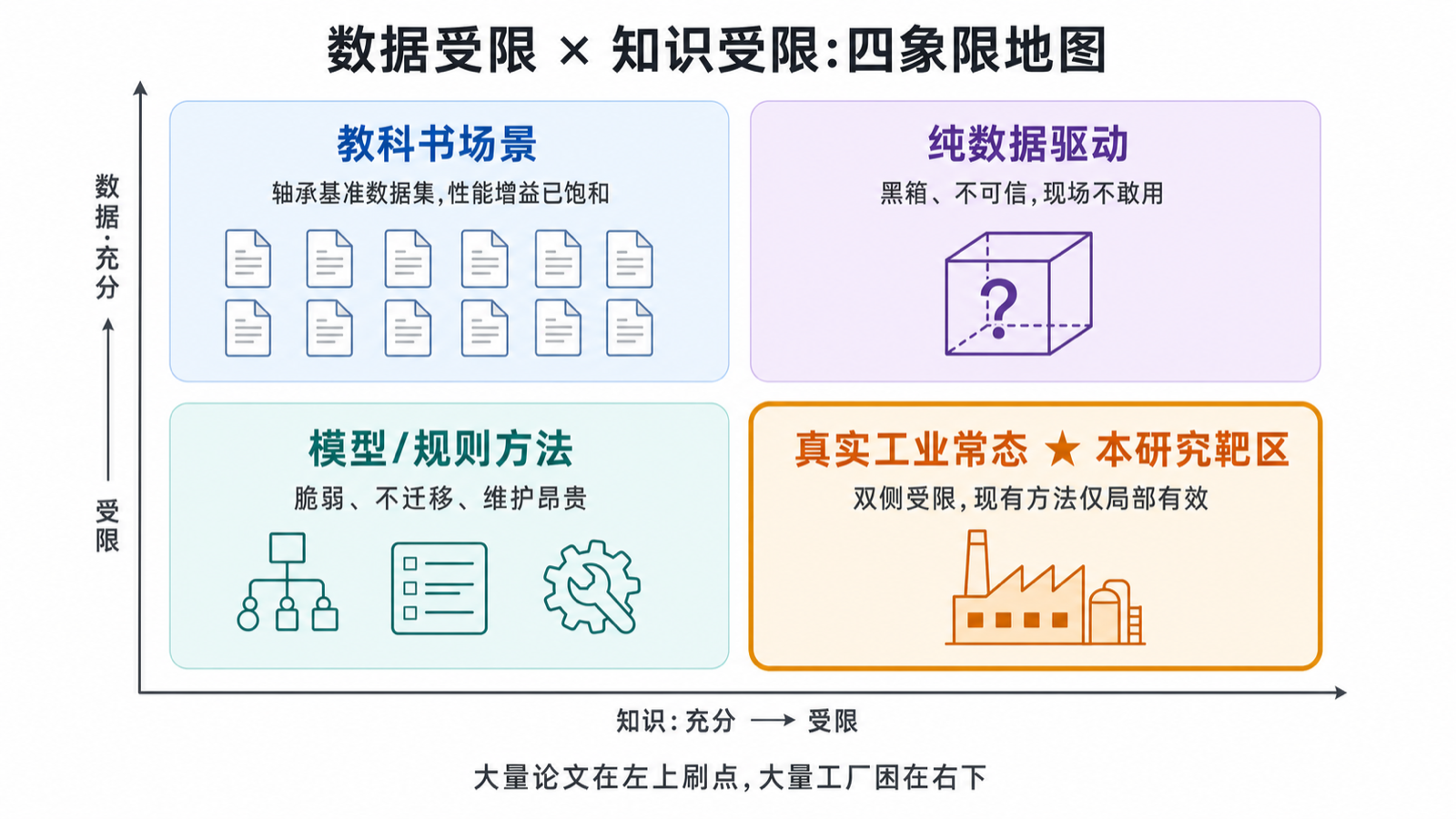 数据受限 × 知识受限四象限地图