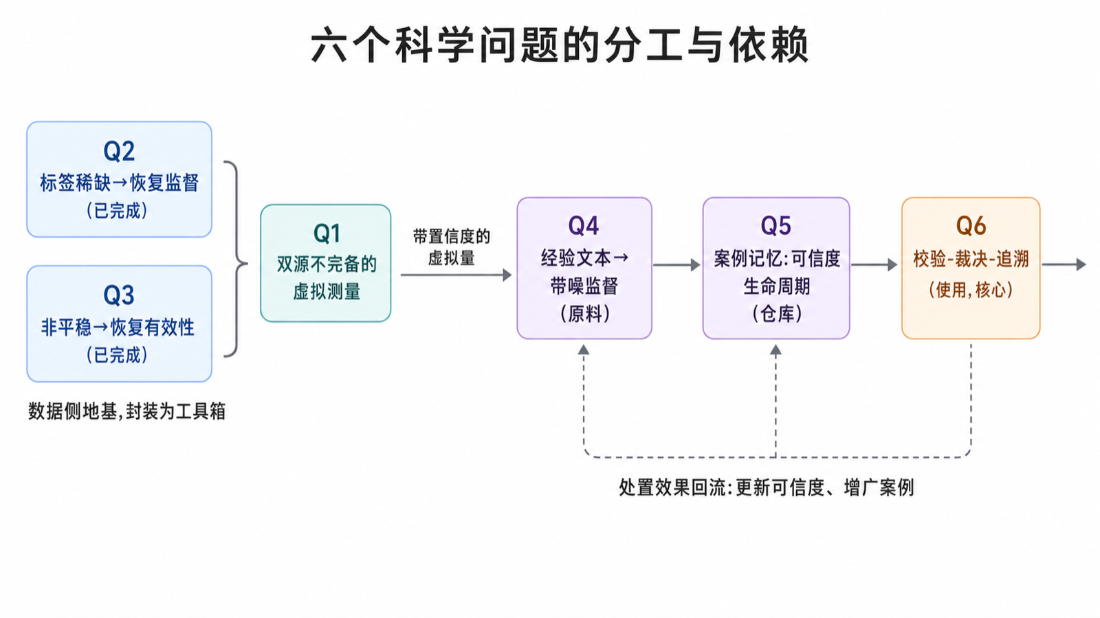 六个科学问题的分工与依赖